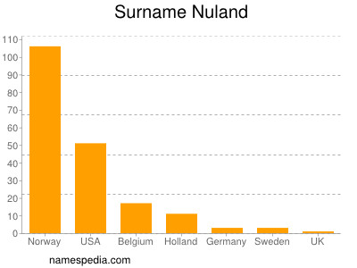 Surname Nuland