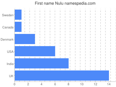 Given name Nulu