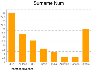 Surname Num