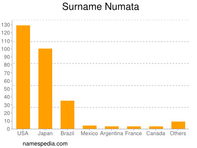 Surname Numata