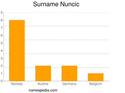 Surname Nuncic