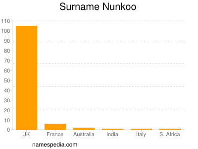 Surname Nunkoo