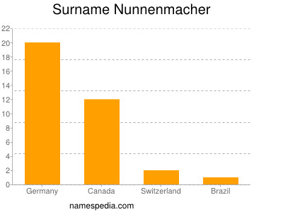 Surname Nunnenmacher