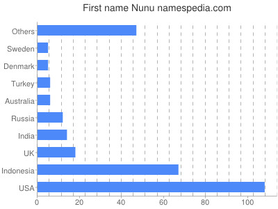 Given name Nunu