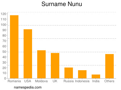 Surname Nunu