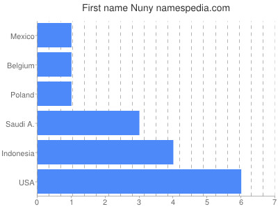 Given name Nuny