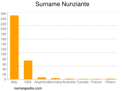 Surname Nunziante
