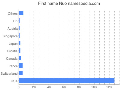 Given name Nuo
