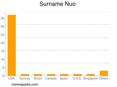 Surname Nuo