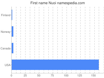 Given name Nuoi