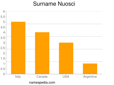 Surname Nuosci