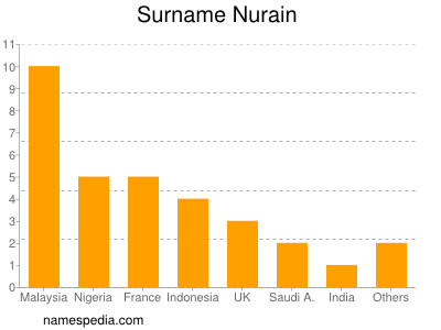 Surname Nurain