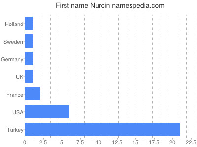 Given name Nurcin