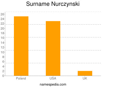 Surname Nurczynski