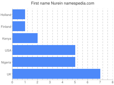 Given name Nurein