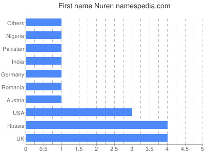 Given name Nuren