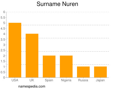Surname Nuren