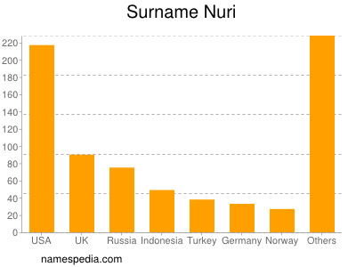 Surname Nuri