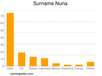 Surname Nuria