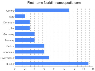 Given name Nuridin