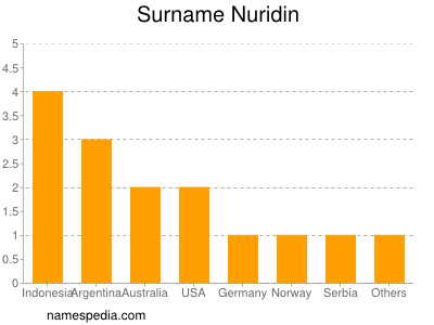 Surname Nuridin