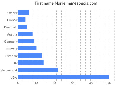 Given name Nurije