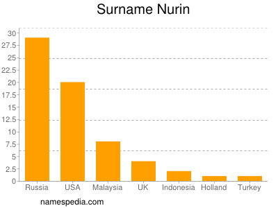 Surname Nurin