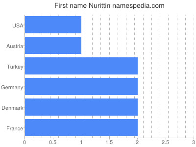 Given name Nurittin