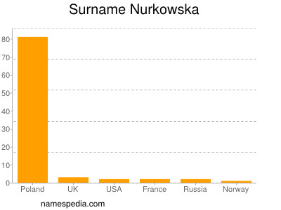 Surname Nurkowska