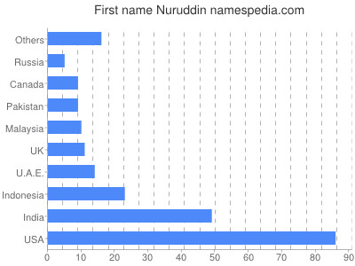 Given name Nuruddin