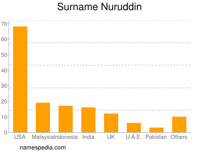 Surname Nuruddin