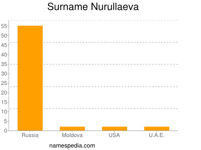 Surname Nurullaeva