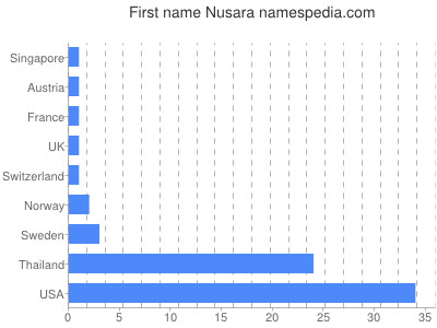 Given name Nusara