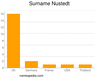 Surname Nustedt