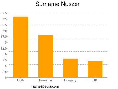 Surname Nuszer