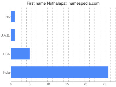 Given name Nuthalapati