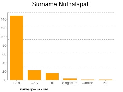 Surname Nuthalapati