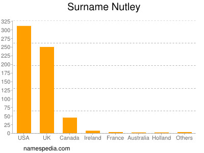 Surname Nutley