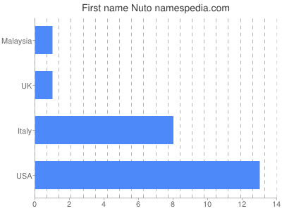 Given name Nuto