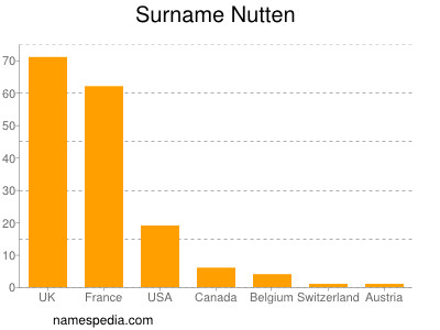 Surname Nutten
