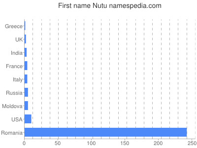 Given name Nutu