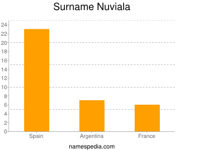 Surname Nuviala