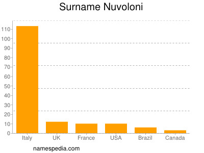 Surname Nuvoloni