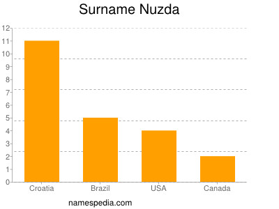 Surname Nuzda