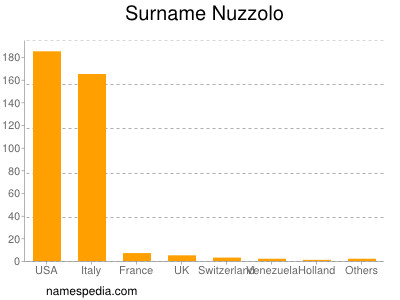 Surname Nuzzolo