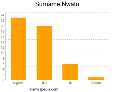 Surname Nwatu