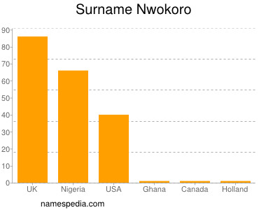 Surname Nwokoro