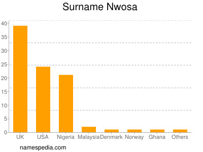 Surname Nwosa