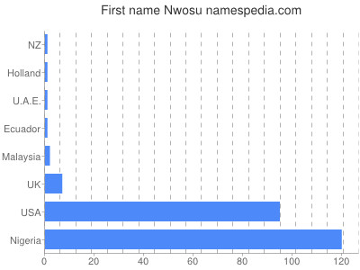 Given name Nwosu