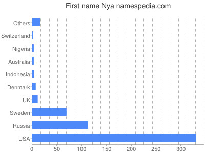 Given name Nya